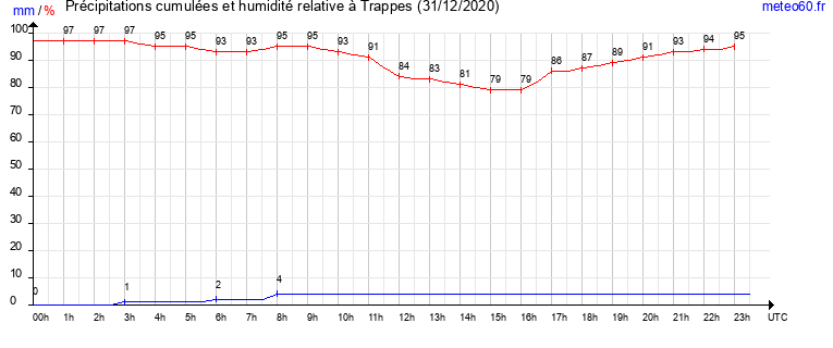 cumul des precipitations