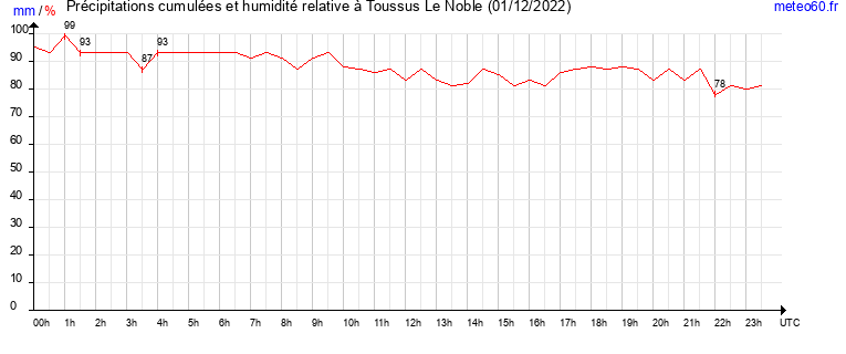 cumul des precipitations