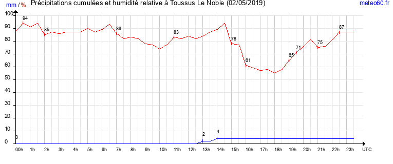 cumul des precipitations