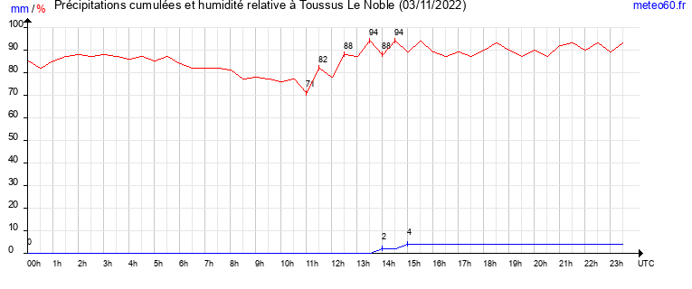 cumul des precipitations