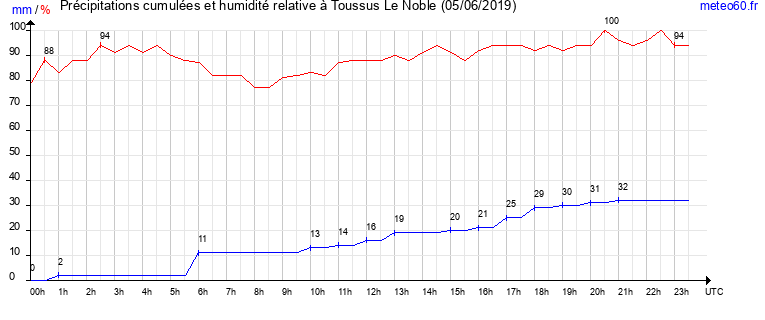 cumul des precipitations