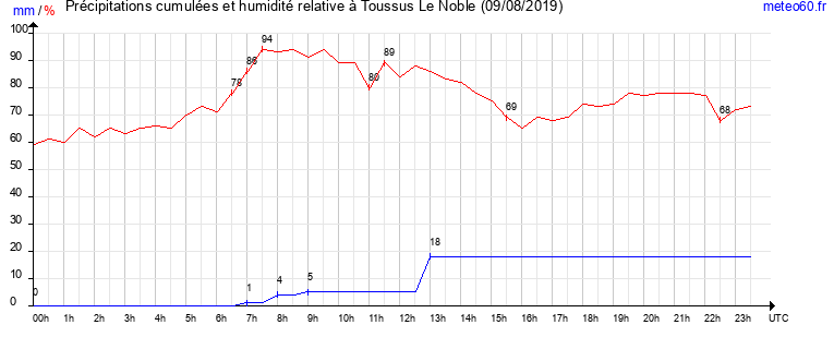 cumul des precipitations