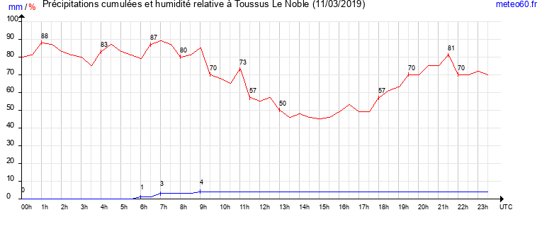 cumul des precipitations