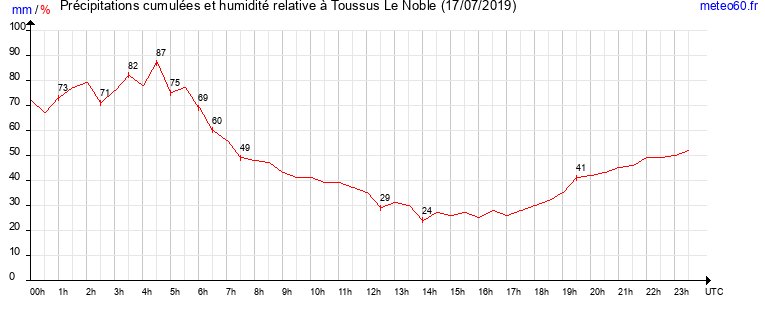 cumul des precipitations