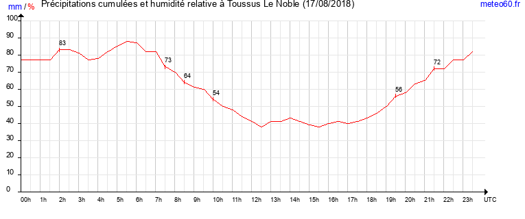 cumul des precipitations