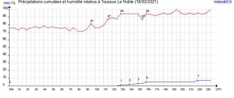 cumul des precipitations