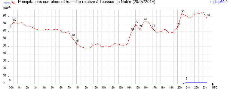 cumul des precipitations