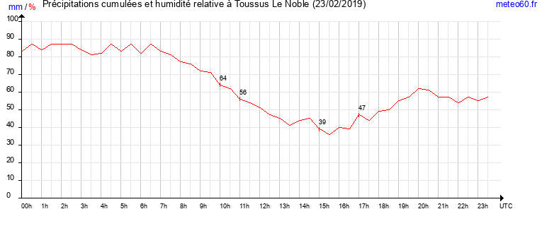 cumul des precipitations