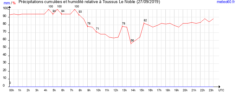 cumul des precipitations