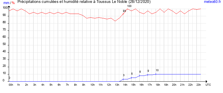 cumul des precipitations