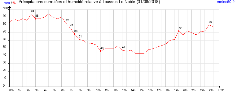 cumul des precipitations