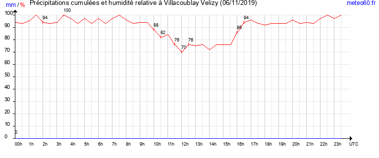 cumul des precipitations