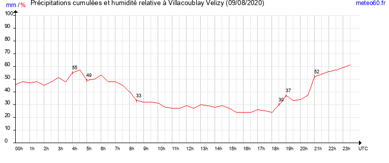 cumul des precipitations