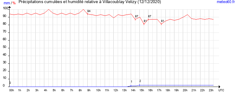 cumul des precipitations