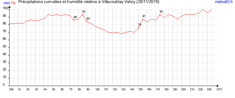 cumul des precipitations