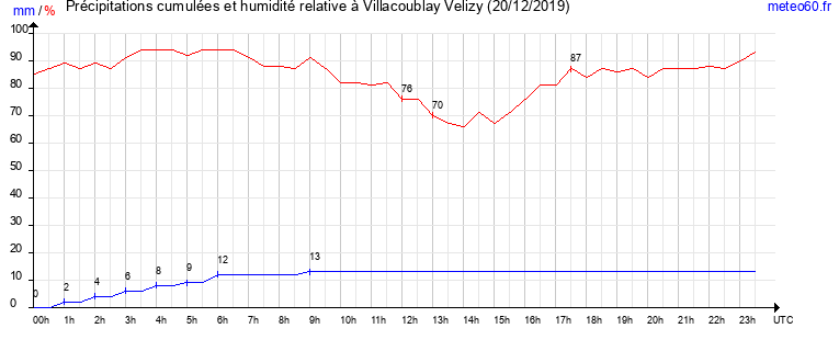 cumul des precipitations