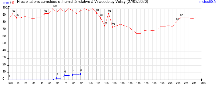 cumul des precipitations