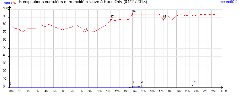 cumul des precipitations