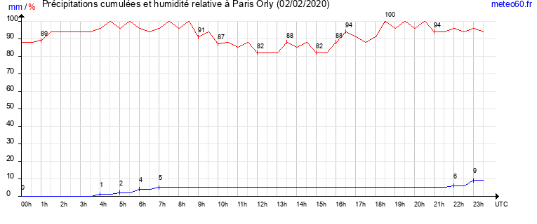 cumul des precipitations