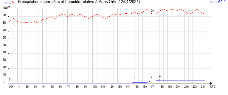 cumul des precipitations