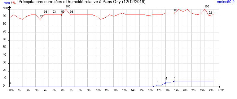 cumul des precipitations