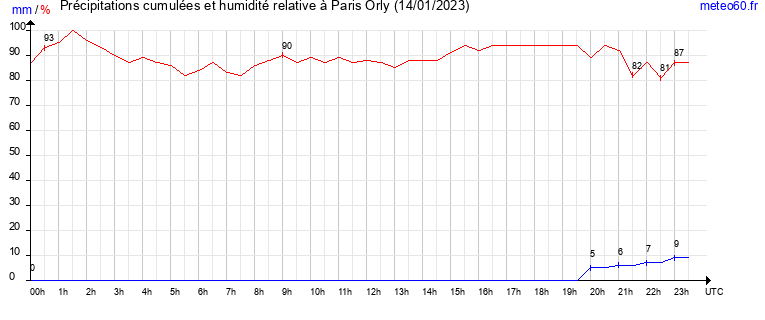 cumul des precipitations