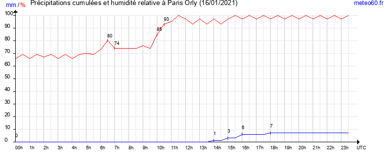 cumul des precipitations