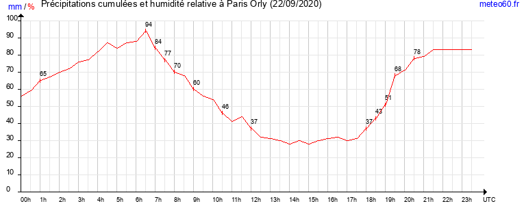 cumul des precipitations