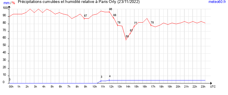 cumul des precipitations