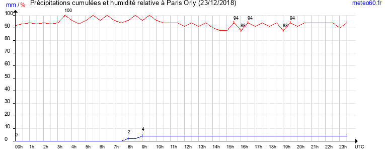 cumul des precipitations