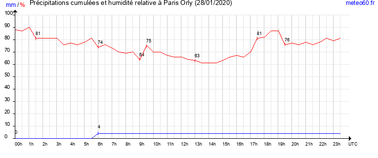 cumul des precipitations