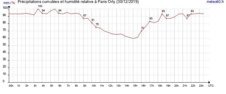 cumul des precipitations