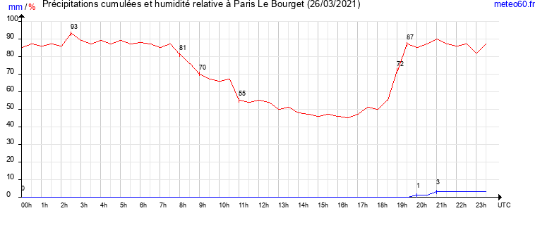 cumul des precipitations