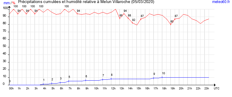 cumul des precipitations