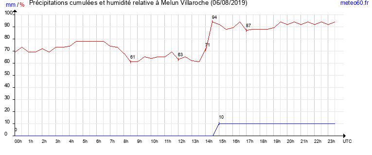 cumul des precipitations