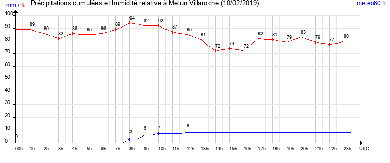 cumul des precipitations