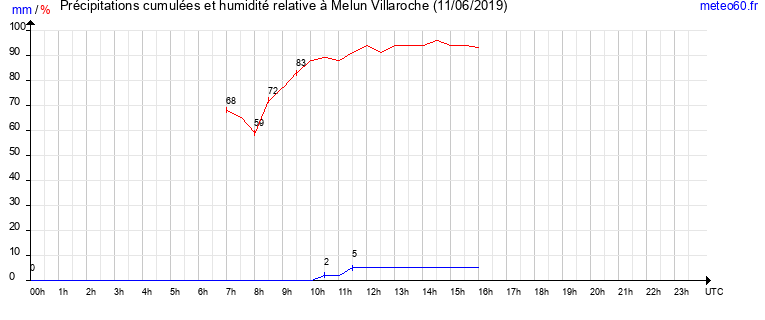 cumul des precipitations