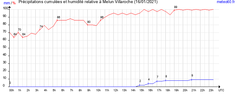 cumul des precipitations