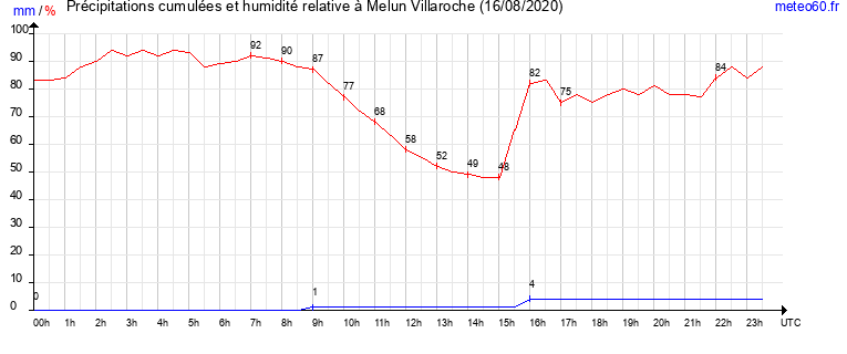 cumul des precipitations