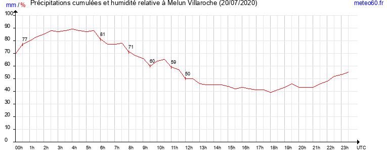 cumul des precipitations