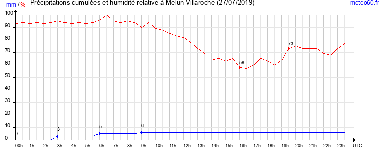 cumul des precipitations