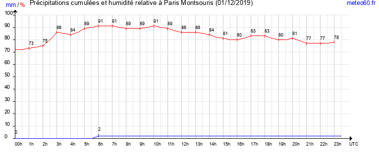 cumul des precipitations