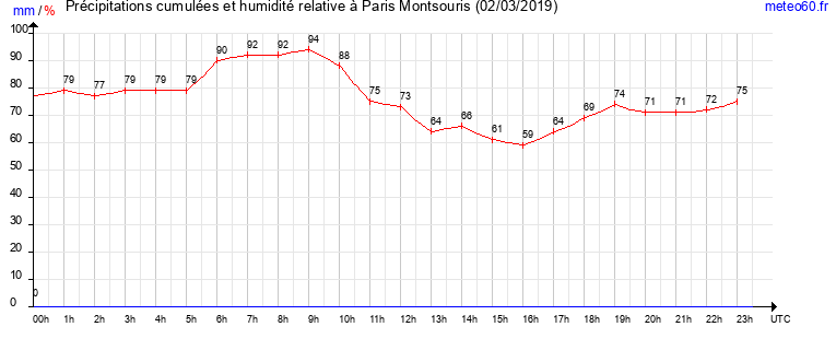 cumul des precipitations