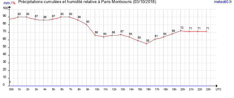 cumul des precipitations