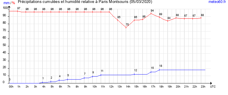 cumul des precipitations