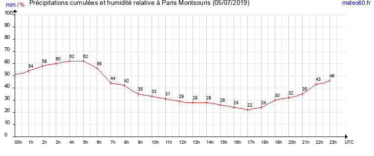 cumul des precipitations