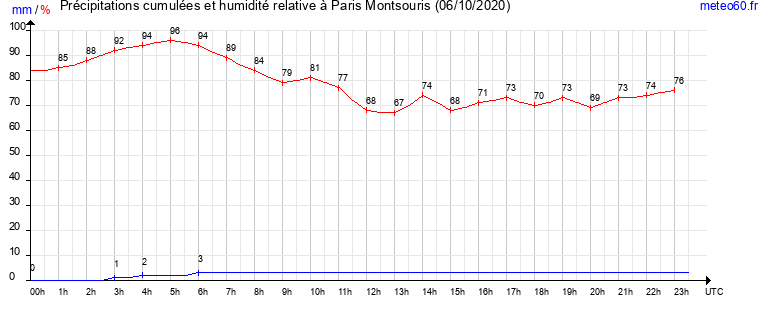 cumul des precipitations