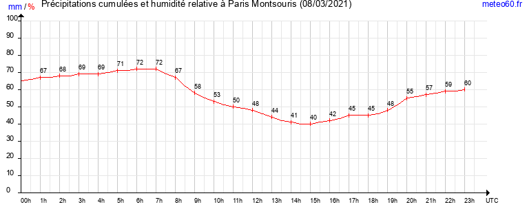 cumul des precipitations