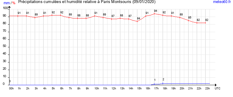 cumul des precipitations