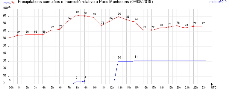 cumul des precipitations